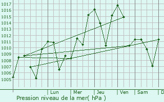 Graphe de la pression atmosphrique prvue pour Vahdat