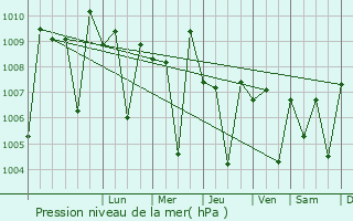 Graphe de la pression atmosphrique prvue pour Vada
