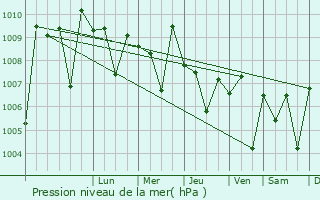 Graphe de la pression atmosphrique prvue pour Indapur