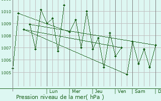 Graphe de la pression atmosphrique prvue pour Aldona