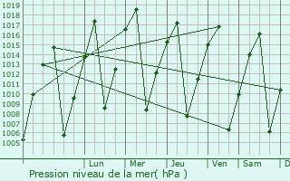 Graphe de la pression atmosphrique prvue pour Caluquembe