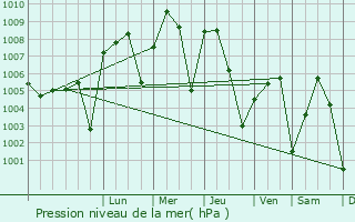 Graphe de la pression atmosphrique prvue pour Djibo