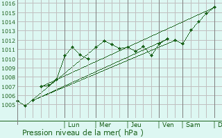 Graphe de la pression atmosphrique prvue pour Fleury-la-Valle