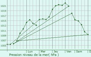 Graphe de la pression atmosphrique prvue pour Liefrange