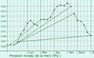 Graphe de la pression atmosphrique prvue pour Tarchamps