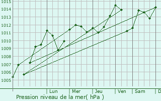 Graphe de la pression atmosphrique prvue pour Bulle