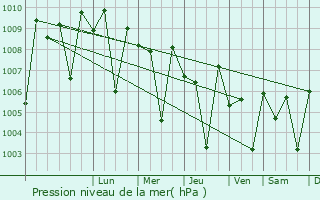 Graphe de la pression atmosphrique prvue pour Visavadar