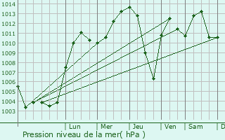 Graphe de la pression atmosphrique prvue pour Bad Griesbach