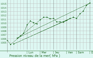 Graphe de la pression atmosphrique prvue pour Linthes