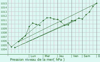 Graphe de la pression atmosphrique prvue pour Ambonnay