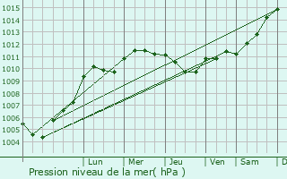 Graphe de la pression atmosphrique prvue pour Billy-le-Grand