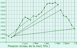 Graphe de la pression atmosphrique prvue pour Flron