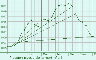 Graphe de la pression atmosphrique prvue pour Niederpallen