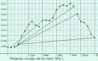 Graphe de la pression atmosphrique prvue pour Tockmuhle