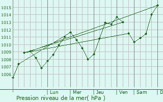 Graphe de la pression atmosphrique prvue pour Almorad