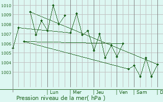 Graphe de la pression atmosphrique prvue pour Ajman