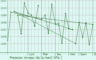 Graphe de la pression atmosphrique prvue pour Koppa