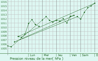 Graphe de la pression atmosphrique prvue pour La Celle-sur-Nivre