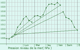 Graphe de la pression atmosphrique prvue pour Weissenhof