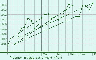 Graphe de la pression atmosphrique prvue pour Estavayer-le-Lac