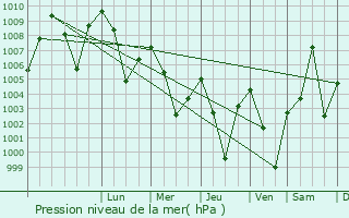 Graphe de la pression atmosphrique prvue pour Mahur