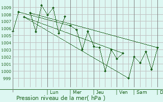 Graphe de la pression atmosphrique prvue pour Kadhan
