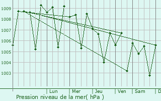 Graphe de la pression atmosphrique prvue pour Iluppur