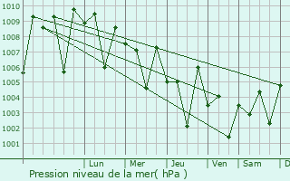 Graphe de la pression atmosphrique prvue pour Bhuj
