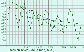 Graphe de la pression atmosphrique prvue pour Sumbal
