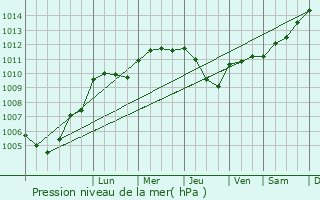 Graphe de la pression atmosphrique prvue pour Sapogne-et-Feuchres