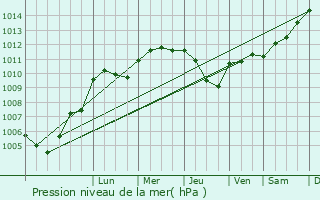 Graphe de la pression atmosphrique prvue pour Le Chesne