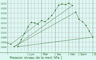 Graphe de la pression atmosphrique prvue pour Lummen