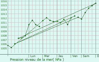 Graphe de la pression atmosphrique prvue pour Molesmes