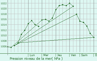 Graphe de la pression atmosphrique prvue pour Eischen