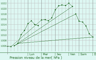 Graphe de la pression atmosphrique prvue pour Perl