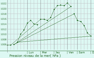 Graphe de la pression atmosphrique prvue pour Fauvillers