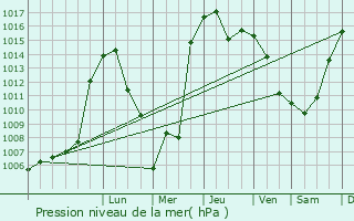 Graphe de la pression atmosphrique prvue pour Kentau