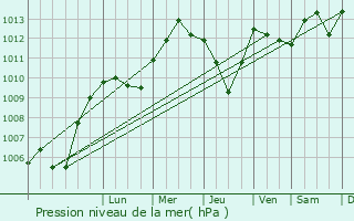 Graphe de la pression atmosphrique prvue pour Bhl