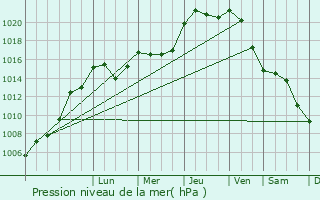 Graphe de la pression atmosphrique prvue pour Essey-ls-Nancy