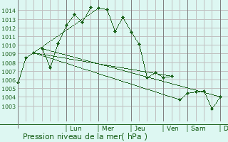 Graphe de la pression atmosphrique prvue pour Sarpol-e Zahab