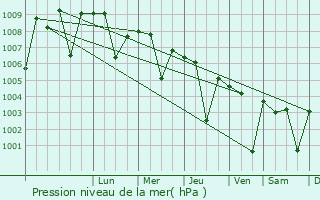 Graphe de la pression atmosphrique prvue pour Avanigadda