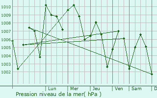Graphe de la pression atmosphrique prvue pour Bunza
