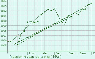 Graphe de la pression atmosphrique prvue pour Levelange