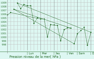 Graphe de la pression atmosphrique prvue pour Bhanpura
