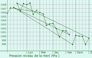 Graphe de la pression atmosphrique prvue pour Khurda
