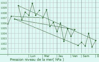 Graphe de la pression atmosphrique prvue pour Barka