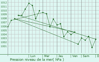 Graphe de la pression atmosphrique prvue pour Dogonbadan