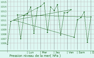Graphe de la pression atmosphrique prvue pour Gitarama