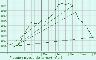 Graphe de la pression atmosphrique prvue pour Lincent