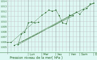 Graphe de la pression atmosphrique prvue pour Thil